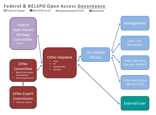Federal & BELSPO Open Access Goverance (scheme)
