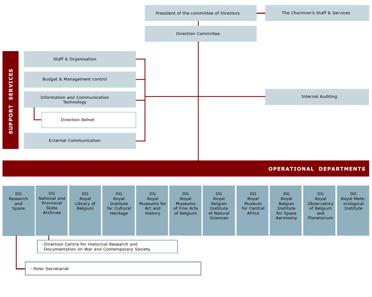 Organization Chart Belspo